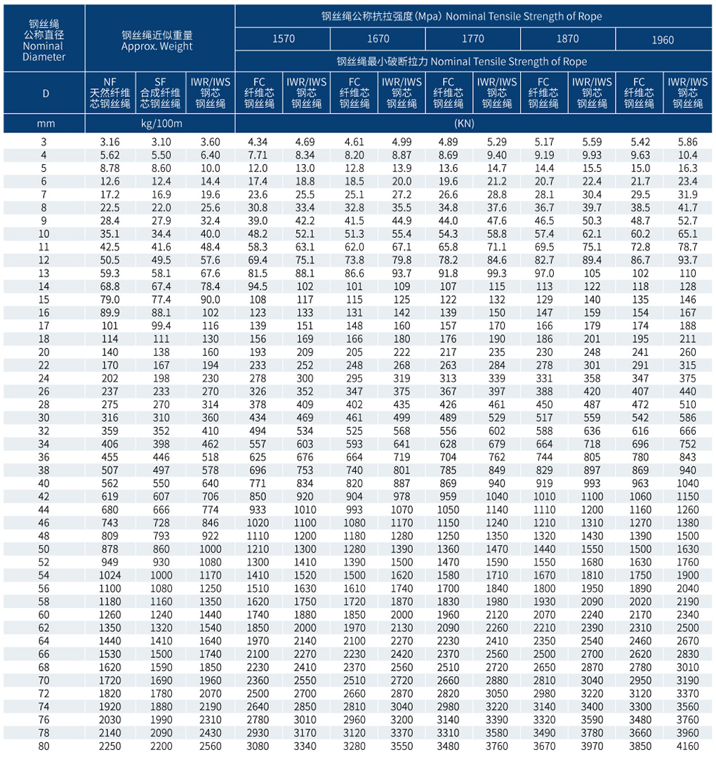 钢丝绳直径型号对照表图片